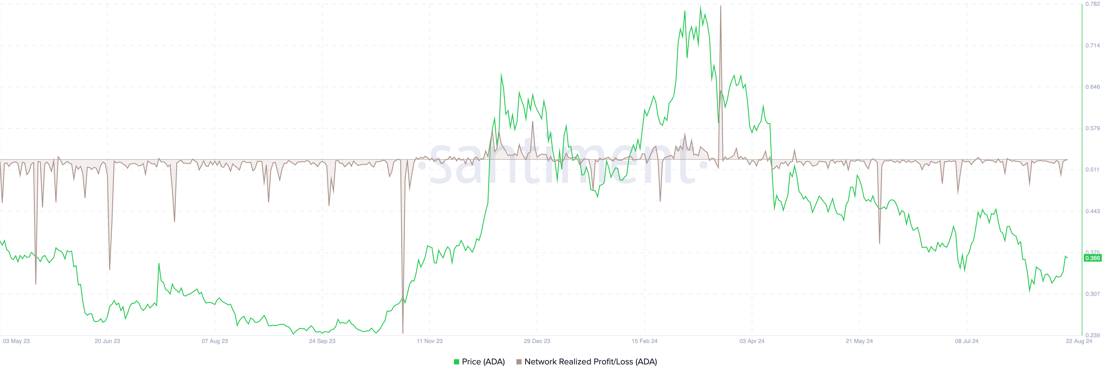 Cardano